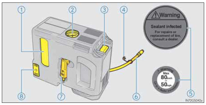 Componentes do kit de emergência para a reparação de um furo
