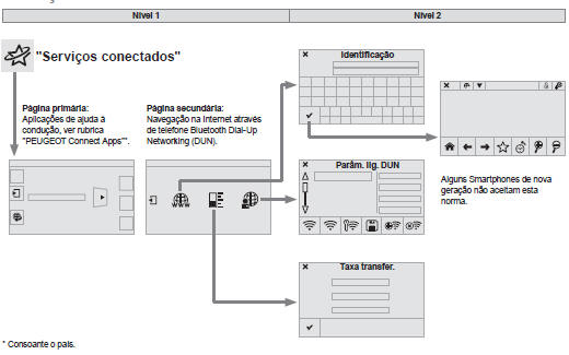 Serviços conectados 