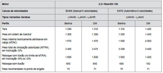 Pesos e cargas rebocáveis (em kg) Die