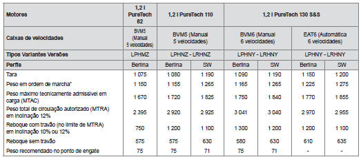 Pesos e cargas rebocáveis (em kg) gasolina