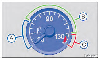 Fig. 47 No instrumento combinado: indicador da temperatura do líquido de arrefecimento do motor (representação esquemática).