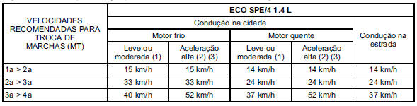 Dados do motor 