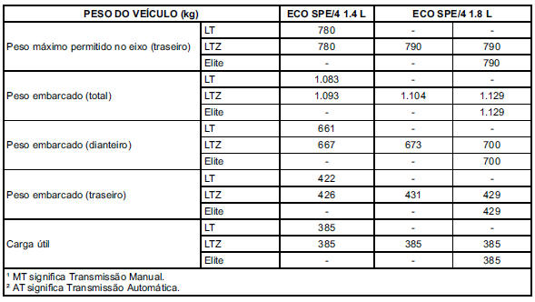 Peso do veículo 