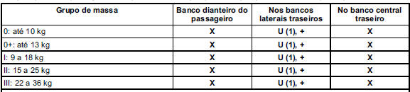 Locais de instalação de dispositivos de retenção para crianças 