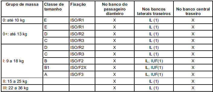 Posições admitidas para fixar um dispositivo de retenção para crianças em ancoragens no veículo