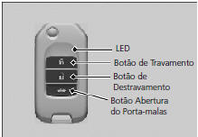 Abertura/Fechamento dos Vidros e Teto Solar* com o Controle Remoto