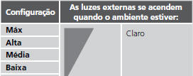 Acendimento Automático dos Faróis Baixos