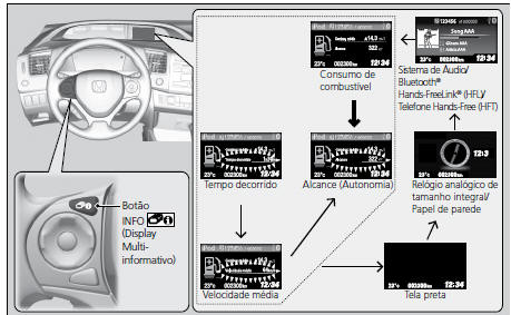 Displays principais