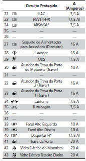 Circuito Protegido e Amperagem para Cada Fusível