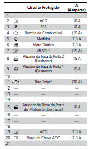 Circuito Protegido e Amperagem para Cada Fusível