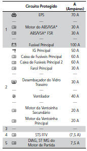Circuito Protegido e Amperagem para Cada Fusível