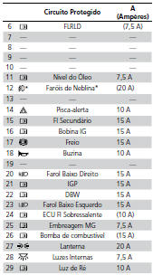 Circuito Protegido e Amperagem para Cada Fusível