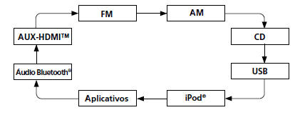 Botão SOURCE