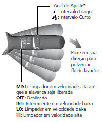 Limpadores e Lavadores do Para-brisa