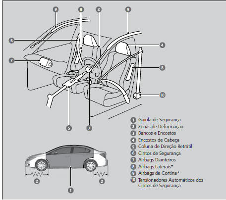 Dispositivos de Segurança do Veículo