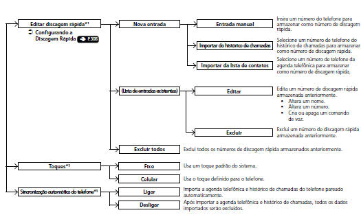 Tela de Configurações do Telefone