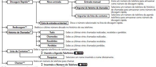 Tela do Menu do Telefone