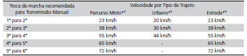 Velocidade para Troca de Mar