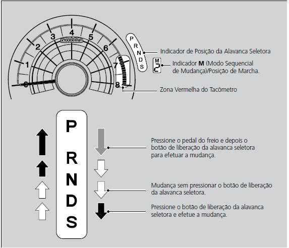 Operação da Alavanca Seletora