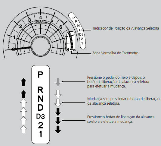 Operação da Alavanca Seletora