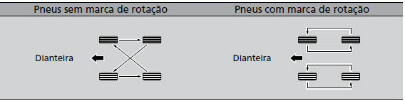 Padrão de Rodízio dos Pneus