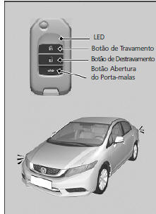 Uso do Controle Remoto