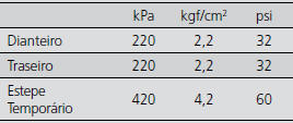 Pressão recomendada para os pneus frios