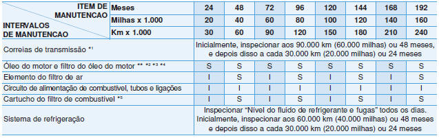 Calendário de manutenção normal (Motor diesel, para a Europa)