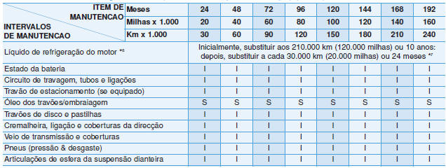 Calendário de manutenção normal (Motor diesel, para a Europa)