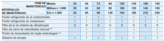 Calendário de manutenção normal (Motor diesel, para a Europa)