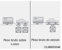 Carga sobre o eixo