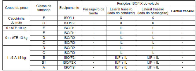 Compatibilidade dos lugares do veículo com sistemas de retenção de criança ISOFIX em conformidade com as normas ECE