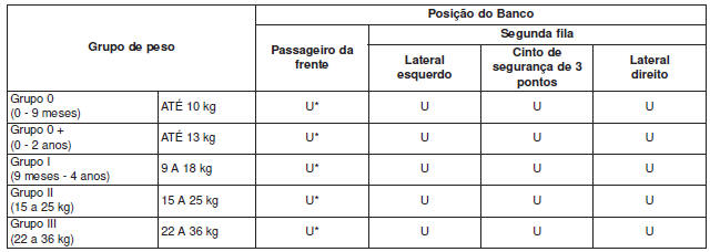 Compatibilidade dos lugares do veículo com sistemas de retenção de criança "universais" com cintos de segurança em conformidade com as normas ECE