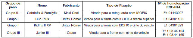 Sistemas de Retenção param Crianças Recomendados (para a Europa)