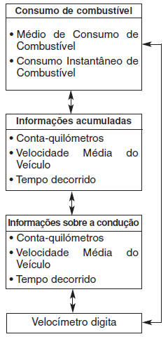 Modos do conta-quilómetros