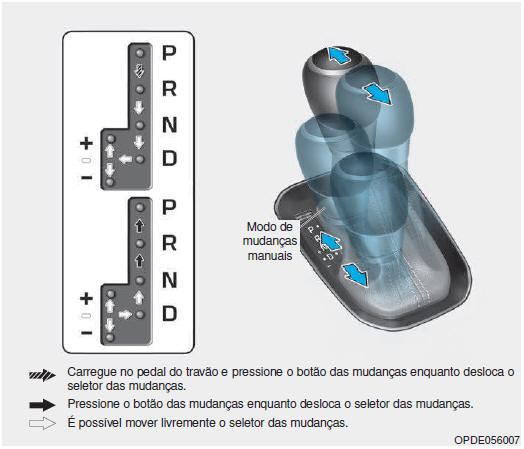 Funcionamento da caixa de velocidades automática