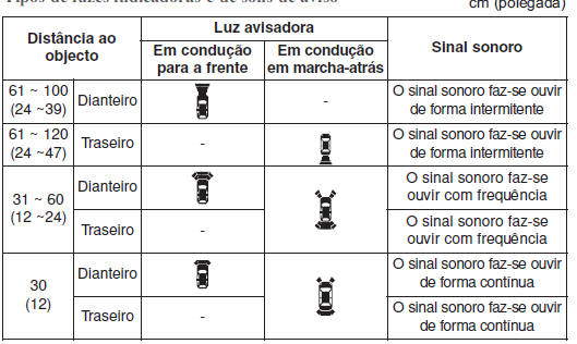 Tipos de luzes indicadoras e de sons de aviso