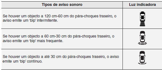 Tipos de luzes indicadoras e de sons de aviso