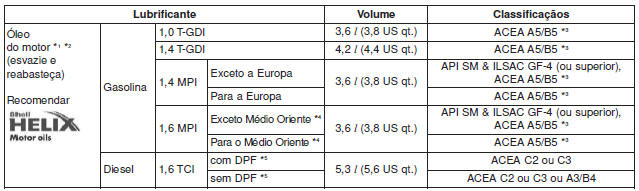 Lubrificantes e capacidades recomendados