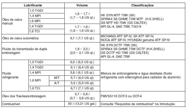 Lubrificantes e capacidades recomendados