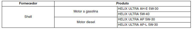 Óleo do motor disponível (Para Europa)