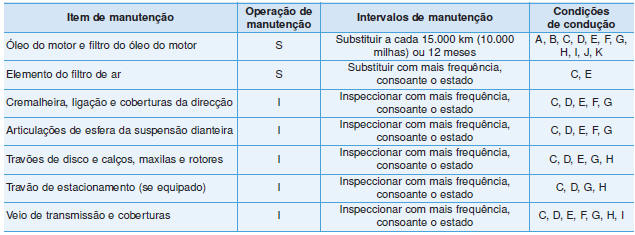 Manutenção em condições extremas de utilização e de quilometragem reduzida (Motor diesel, para a Europa)