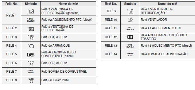 Painel de fusíveis compartimento do motor