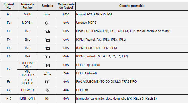 Painel de fusíveis compartimento do motor