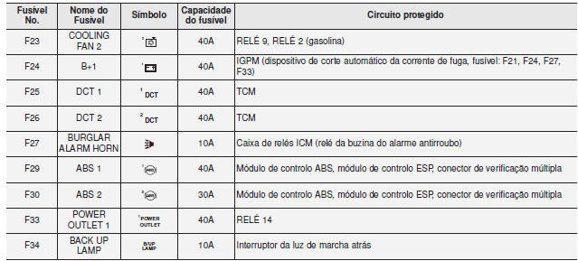 Painel de fusíveis compartimento do motor