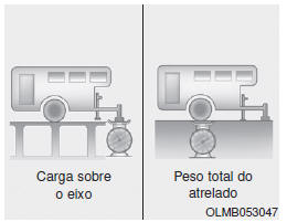 Peso do atrelado