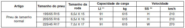 Capacidade de carga e velocidade (para a europa) 