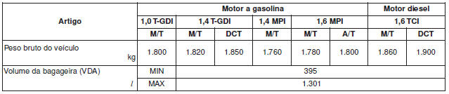 Peso do veículo e volume da bagageira