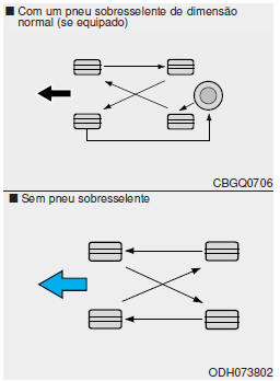 Rotação dos pneus 