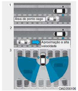 Sistema de deteção do ponto cego (BSD)